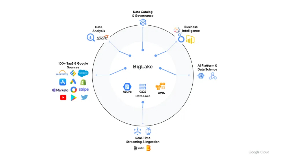 Google Cloud BigLake