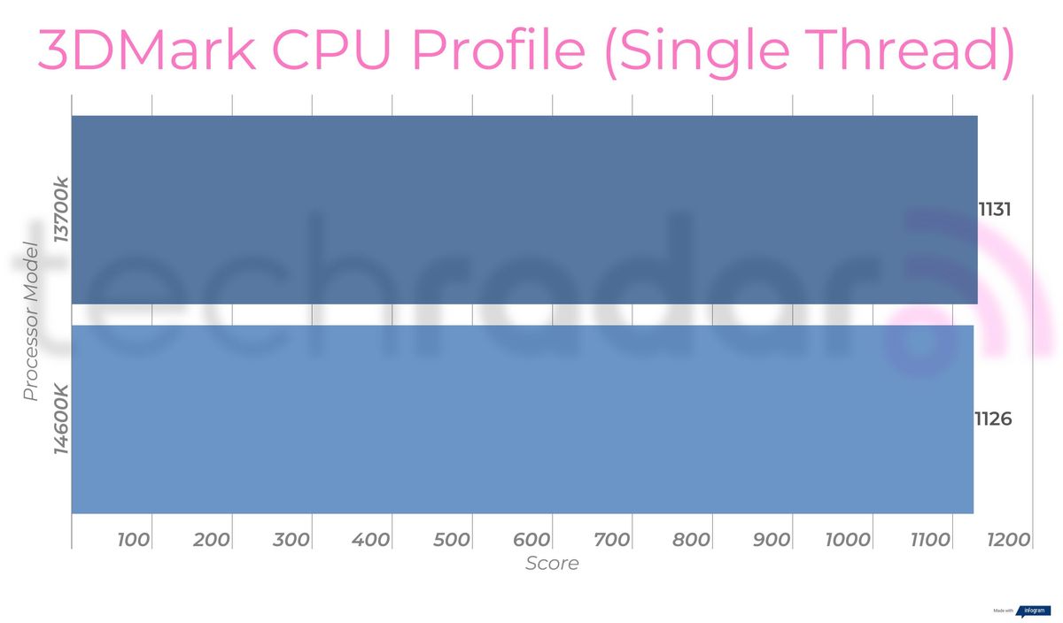 Benchmark results comparing the 14600k vs 13700k