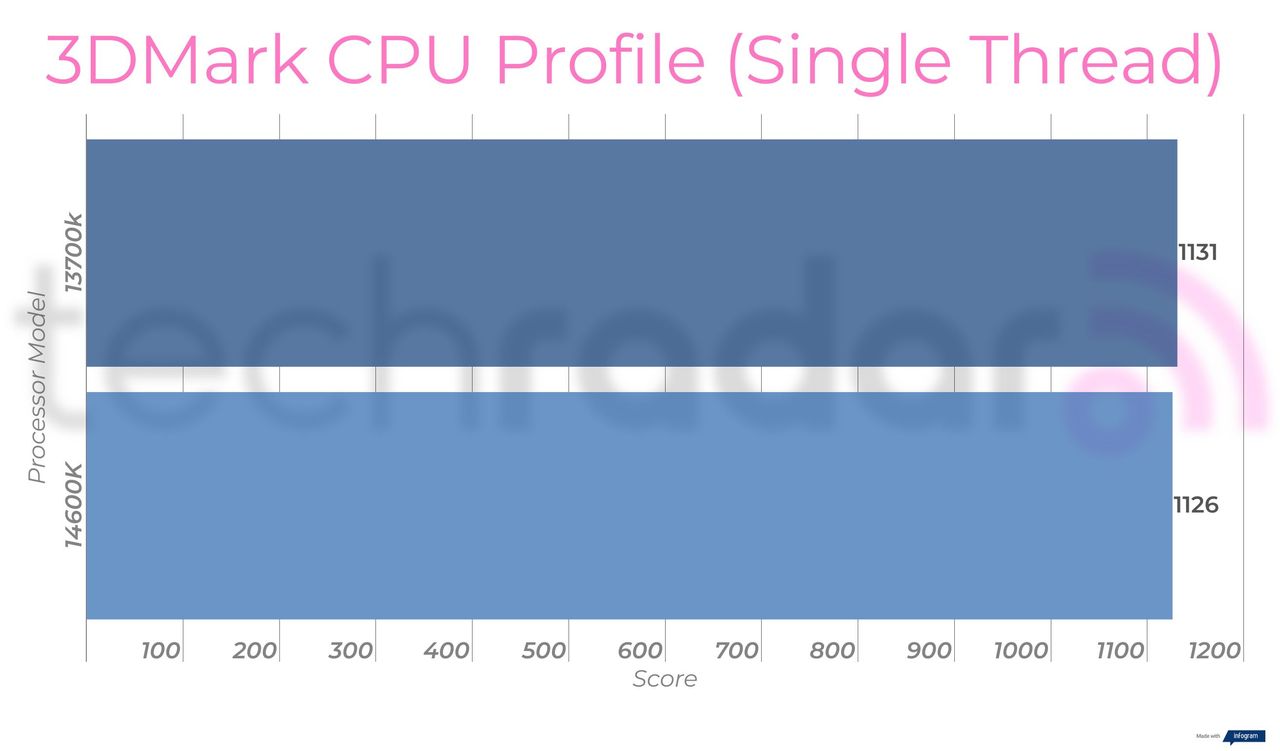 Benchmark results comparing the 14600k vs 13700k