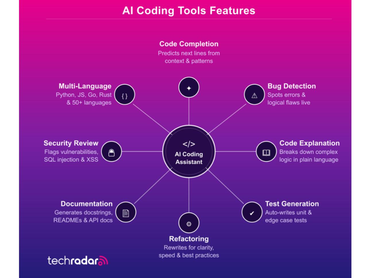 An image showing the features of the best AI tools
