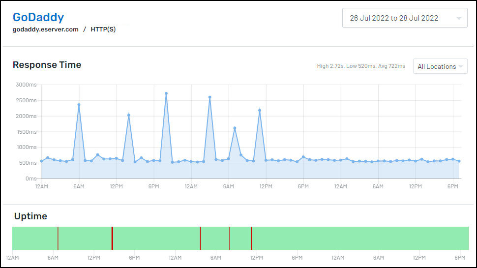 GoDaddy's uptime performance results