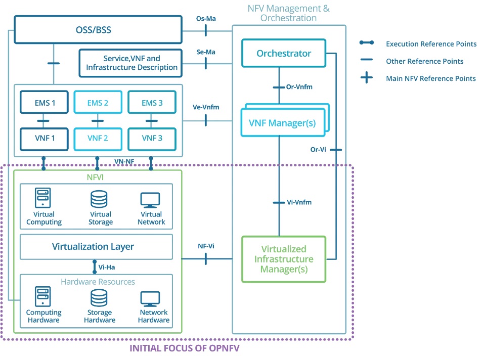 ETSI - MANO Architecture