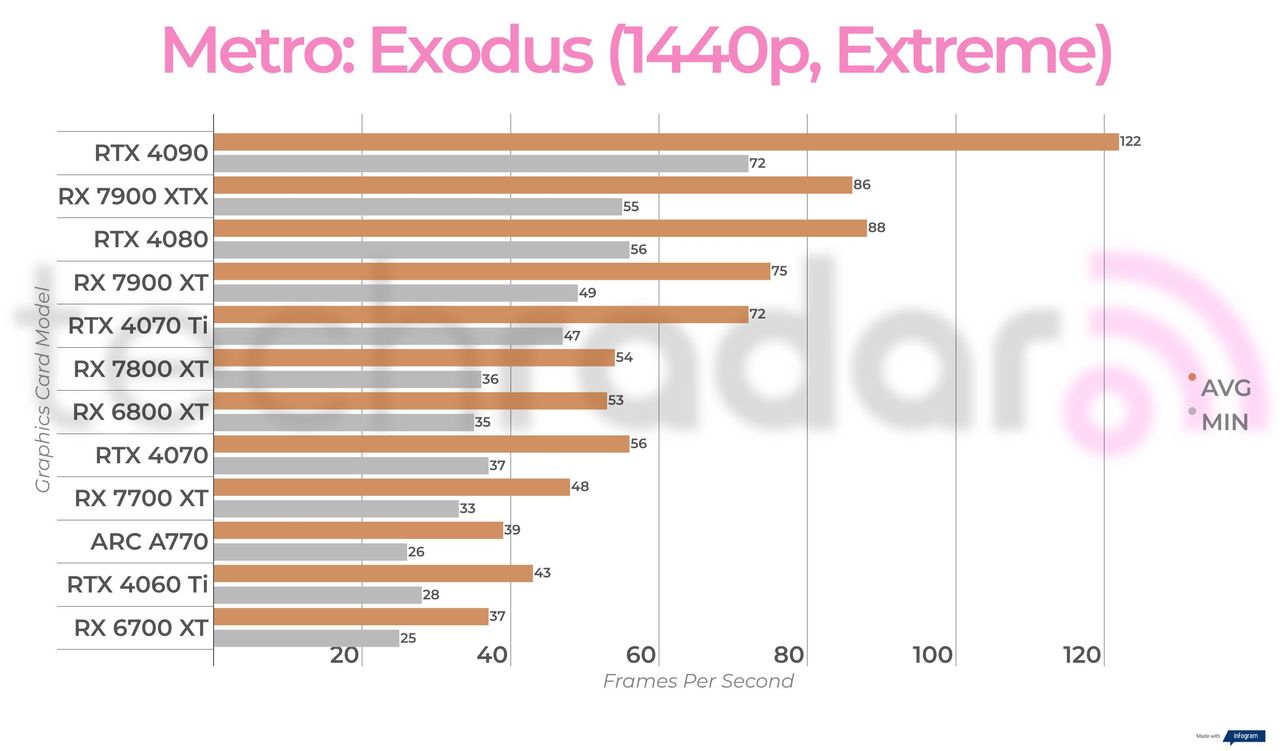 Non-ray traced, non-upscaled gaming benchmark results for the Intel Arc A770