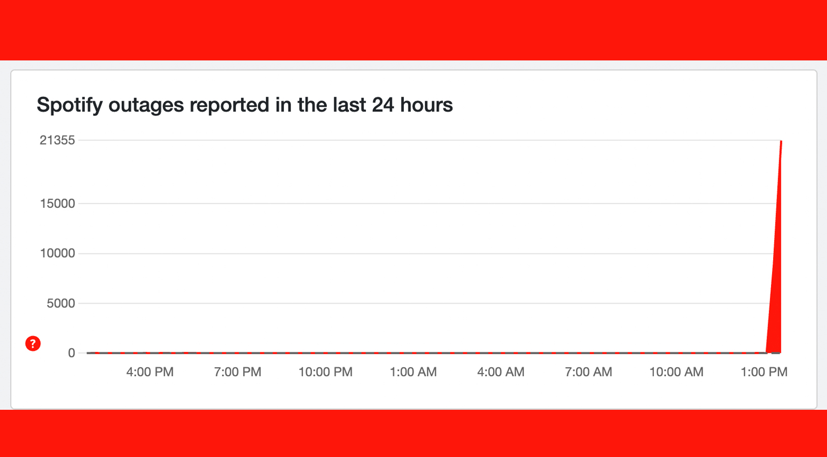 A graph showing a spike in Downdetector reports for Spotify