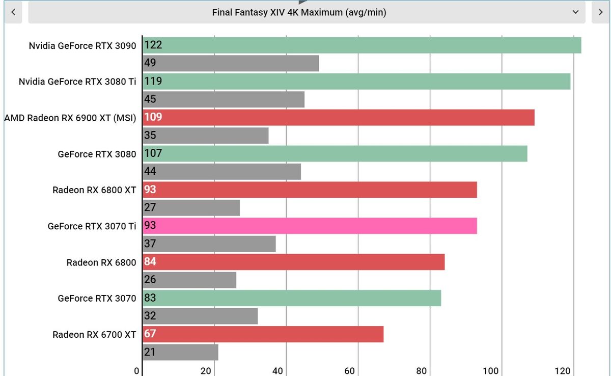 Nvidia RTX 3070 Ti performance