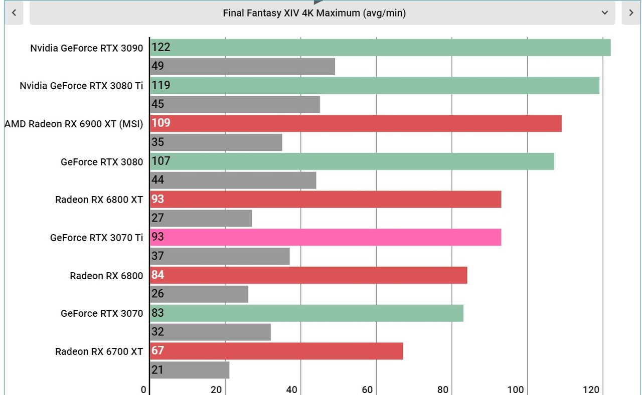 Nvidia RTX 3070 Ti performance