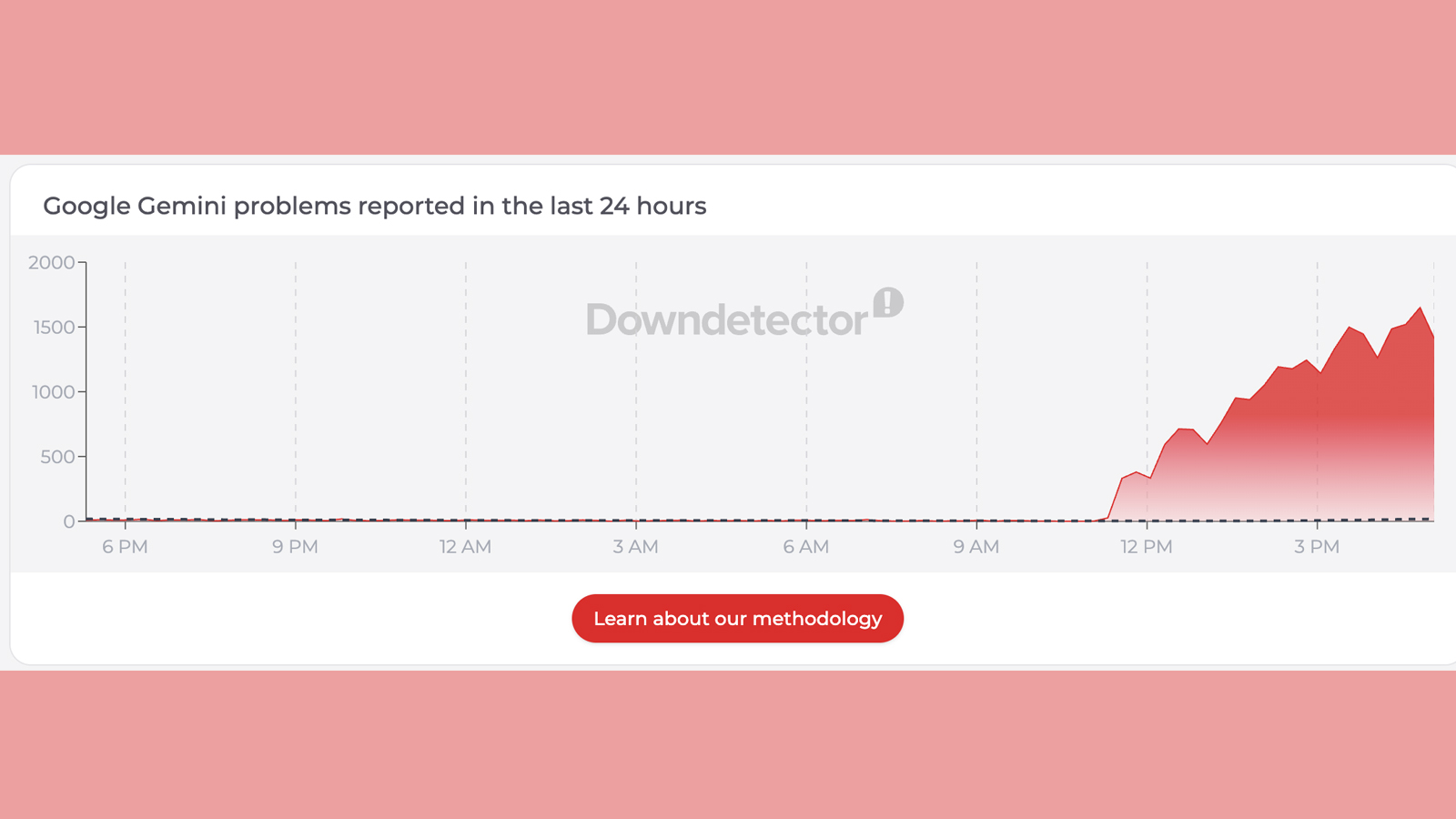 A Downdetector graph showing reported Gemini issues