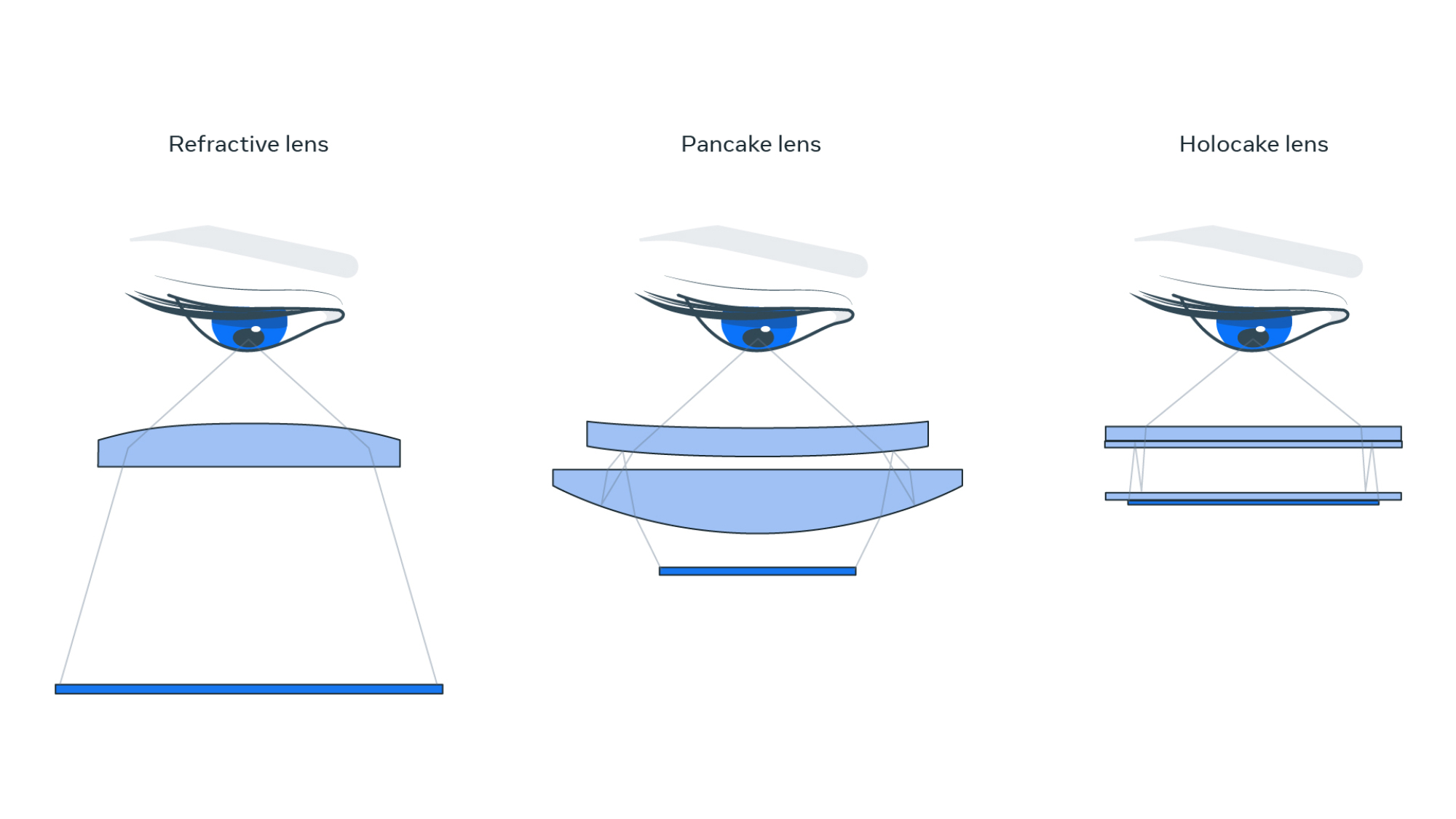 A diagram showing the difference between pancake, holocake and regular VR lens optics