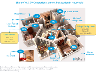 Nielsen's new study claims that the Wii dominates the lounge, while the Xbox 360 dominates the bedroom