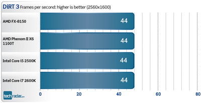 AMD fx-8150 - benchmarks