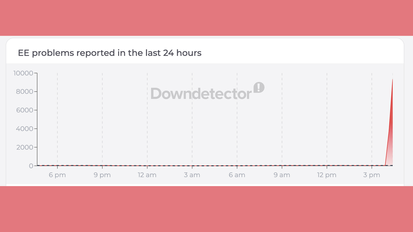 A graph showing an EE outage
