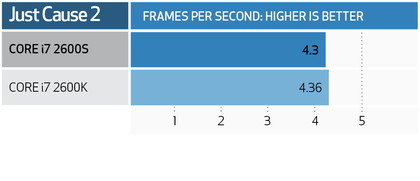 Intel core i7 2600s benchmarks