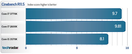Intel Core i7 3770K benchmarks