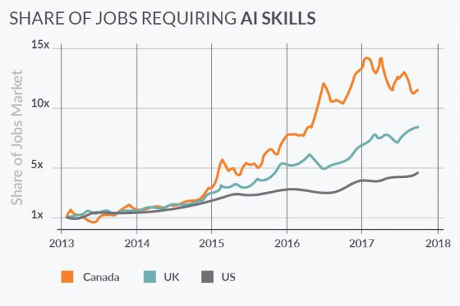 Jobs requiring AI skills