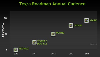 Nvidia tegra 3