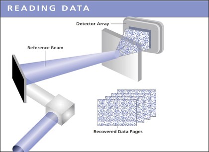To read the date back, the reference beam has to be set to the exact same angle, from which the data was recorded