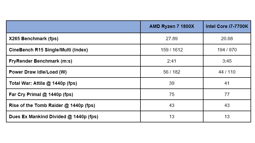 All benchmarks were performed on the Asus Crosshair VI Hero AM4+ motherboard, with 16GB of Corsair Dominator Platinum DDR4 at 2400 MT/s, and an Nvidia GTX 1080.