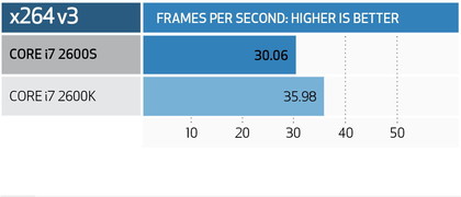 Intel core i7 2600s benchmarks