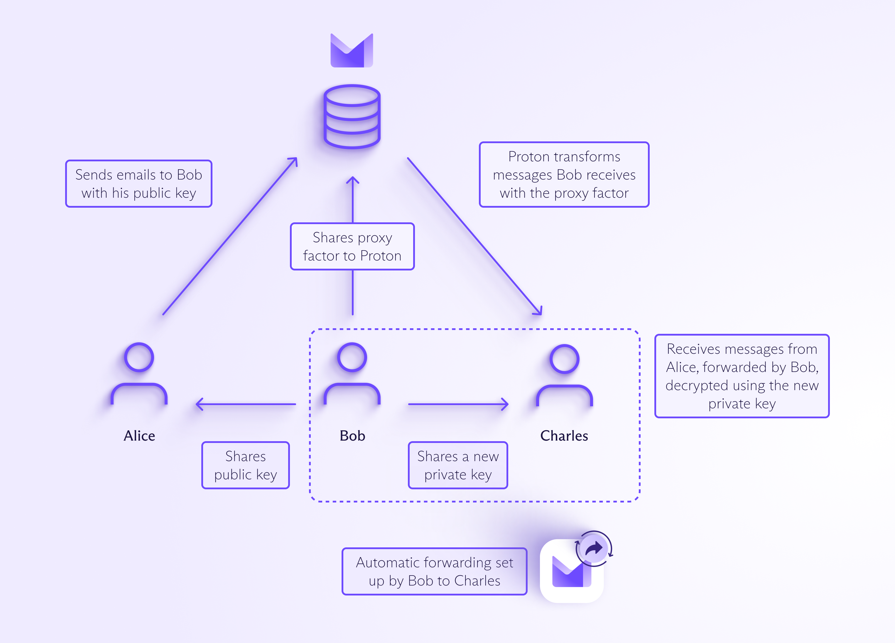 Proton Mail encryption explained - graph