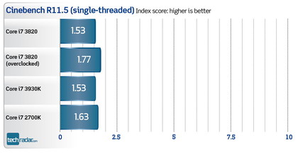 Core i7 3820 benchmarks