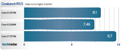 Intel Core i5 3570K benchmarks