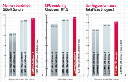 RAM benchmarks