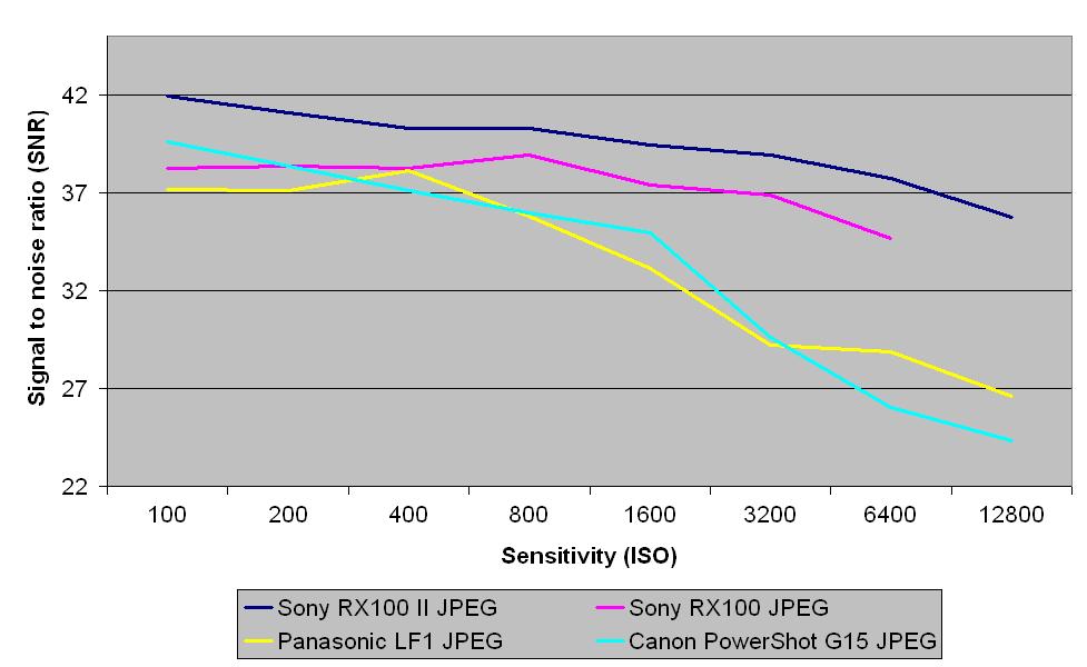 Sony RX100 Mark II review