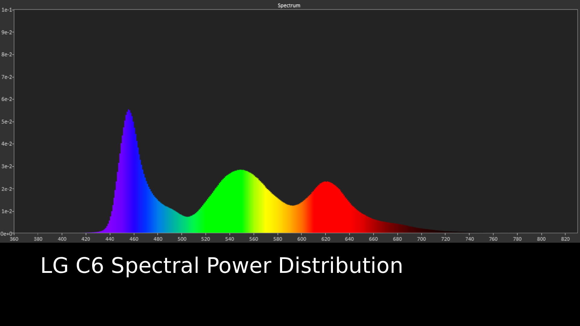 LG C6 OLED TV Spectral Power Distribution reading
