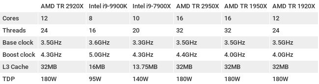 AMD Ryzen Threadripper 2920X