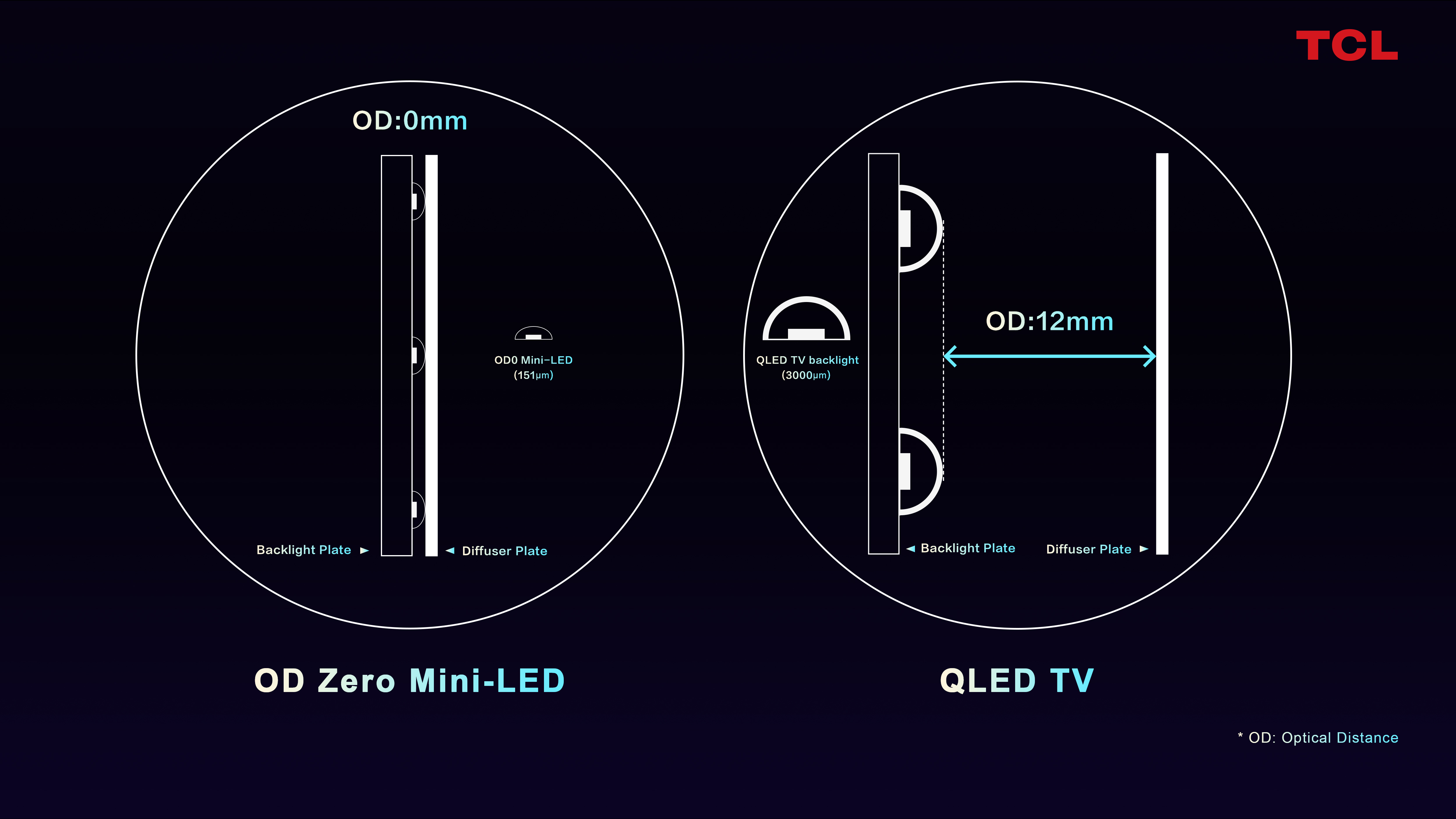 TCL OD Zero