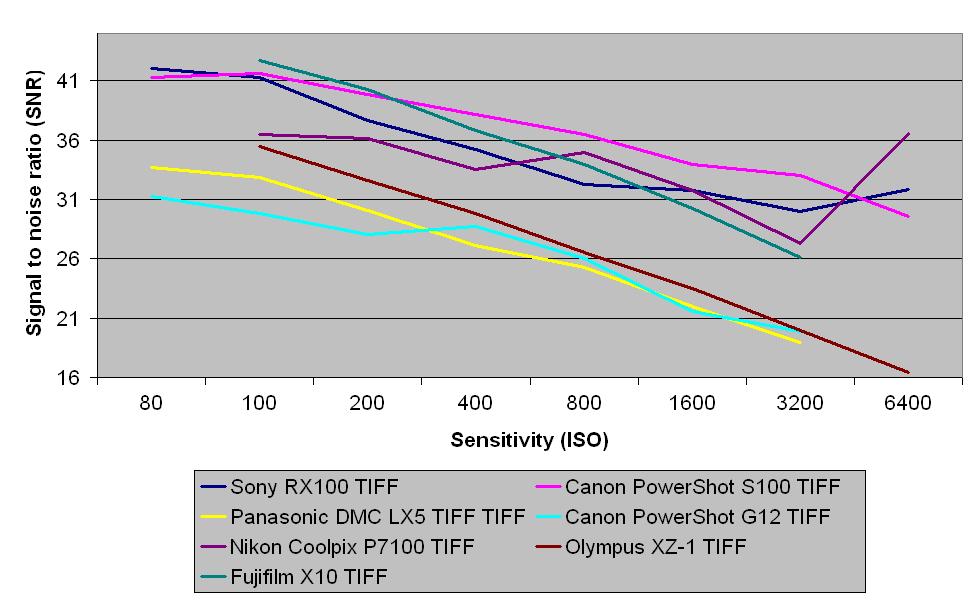 Raw Signal to Noise Ratio