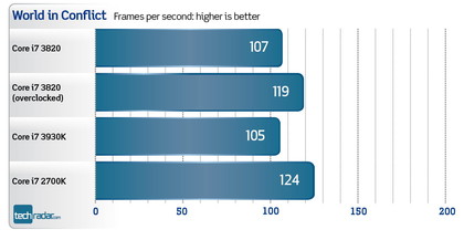 Core i7 3820 benchmarks