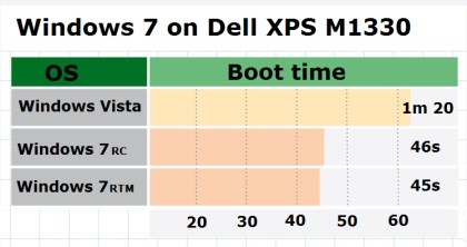 PC boot time