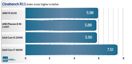 AMD fx-8150 - benchmarks