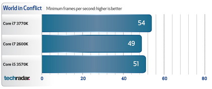 Intel Core i7 3770K benchmarks
