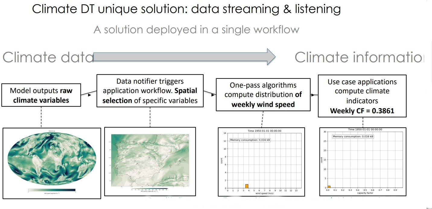 An image showing LUMI's data screaming process for Climate DT