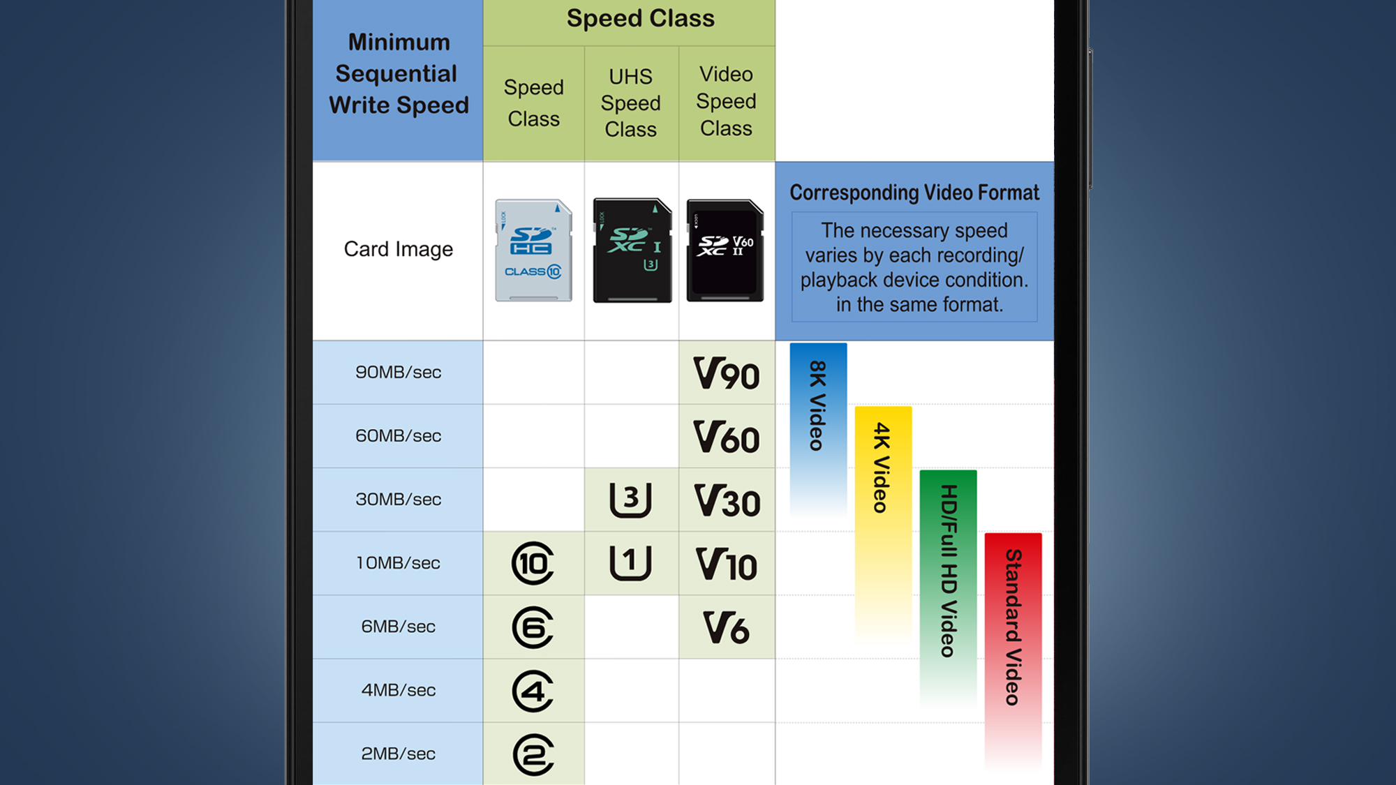 A tablet screen showing a table of SD card speeds