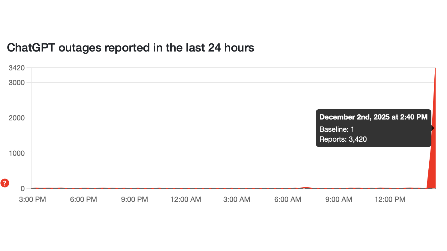 ChatGPT Down Detector Reports
