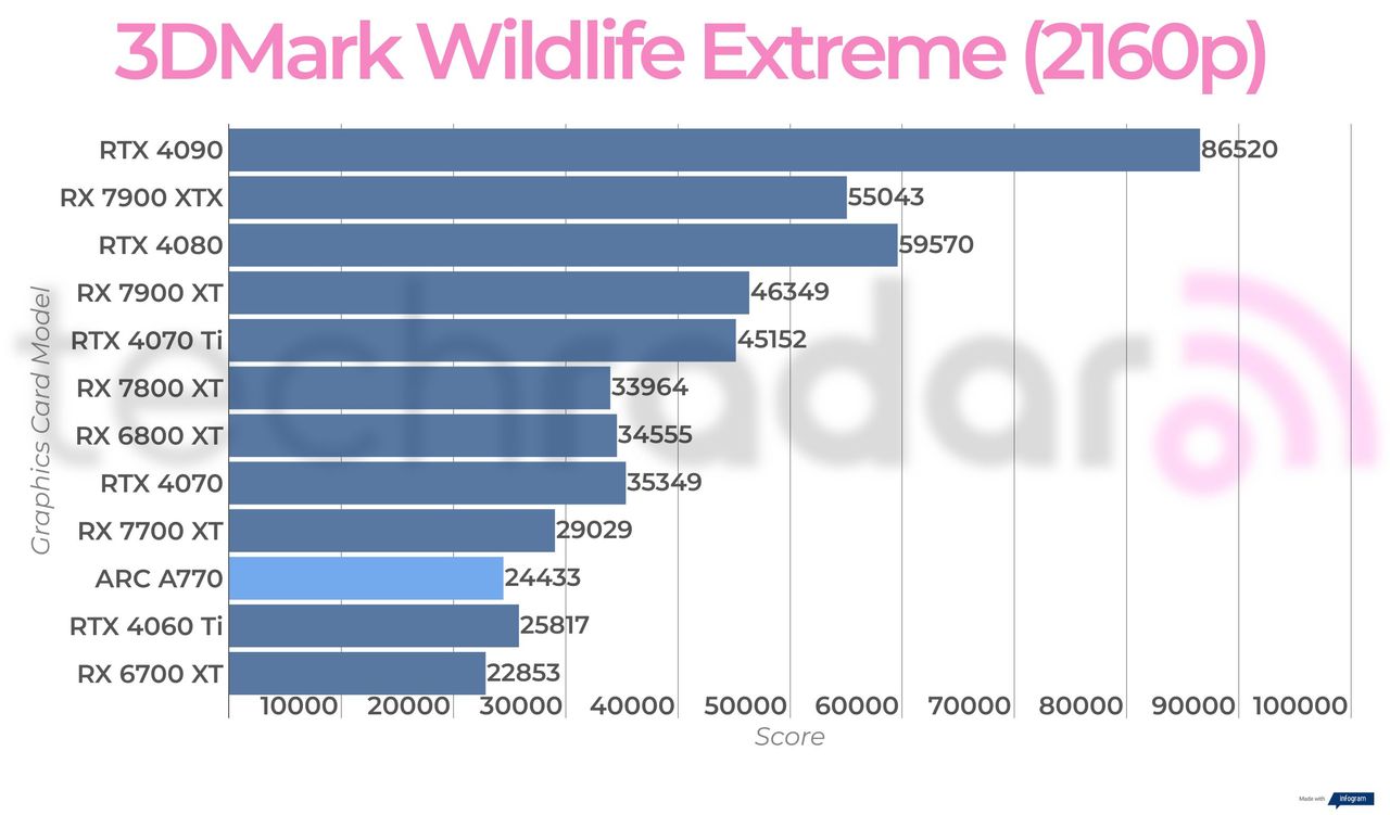 Synthetic benchmark results for the Intel Arc A770