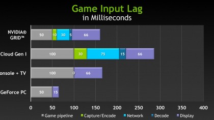 Latency is significantly improved