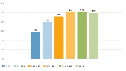 Typically, it's larger businesses that are adopting Windows 10 faster