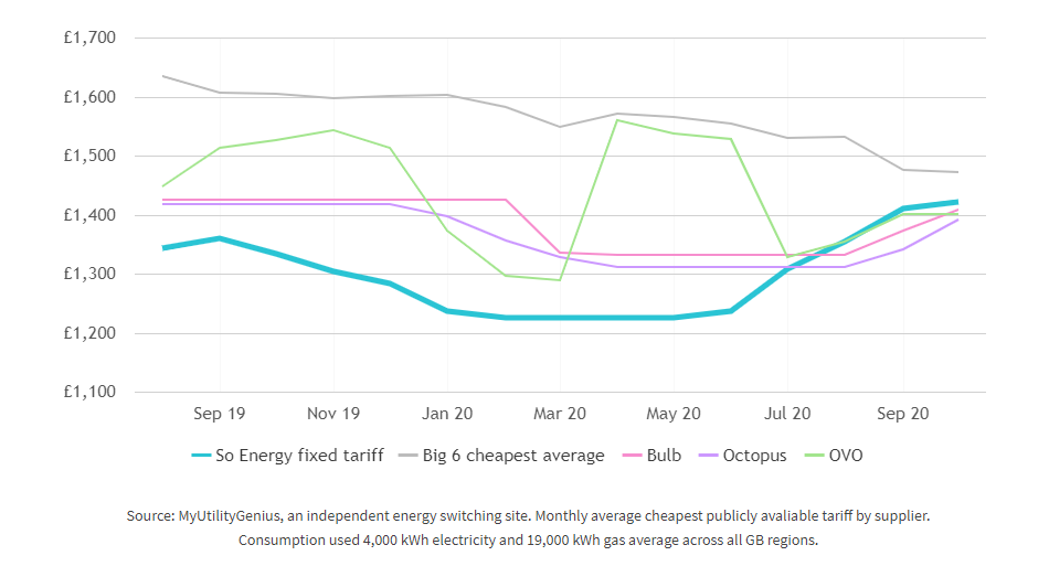 So Energy Tariffs November 2020