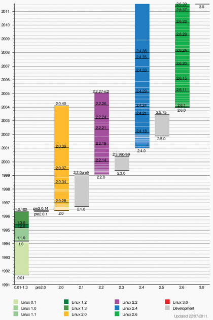Linux timeline