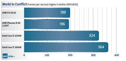 AMD fx-8150 - benchmarks