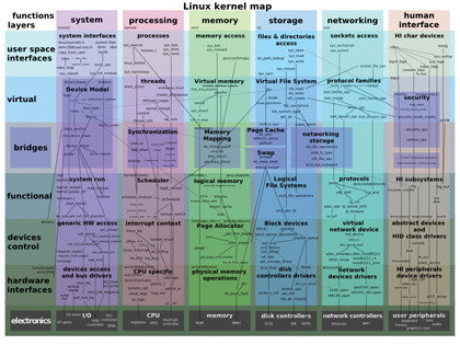 Linux kernel map