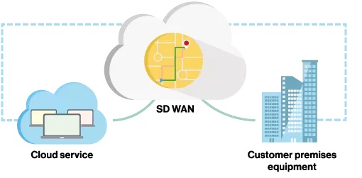 SD WAN