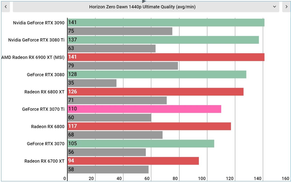 Nvidia RTX 3070 Ti performance