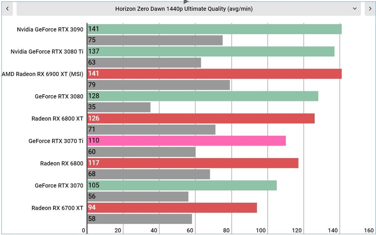 Nvidia RTX 3070 Ti performance