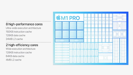 Specifications for the Apple M1 Pro chip