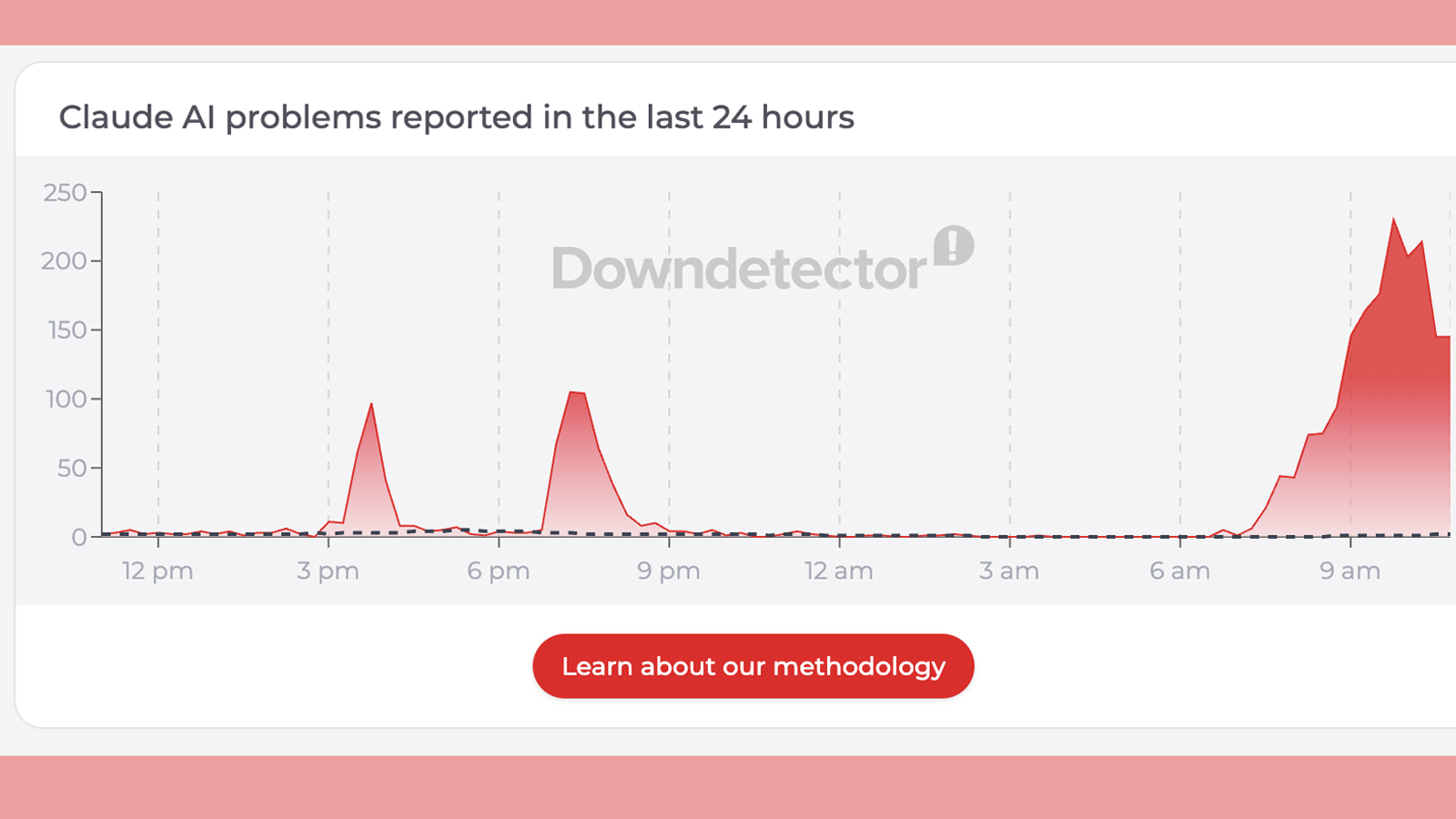 A Downdetector graph showing a Claude outage